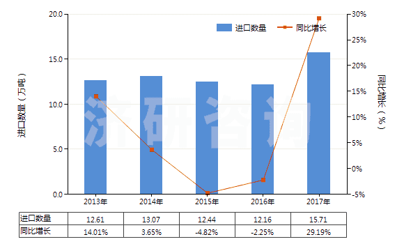 2013-2017年中國(guó)聚酯短纖(未梳或未經(jīng)其他紡前加工)(HS55032000)進(jìn)口量及增速統(tǒng)計(jì) 2013-2017年中國(guó)聚酯短纖(未梳或未經(jīng)其他紡前加工)(HS55032000)進(jìn)口量及增速統(tǒng)計(jì)
